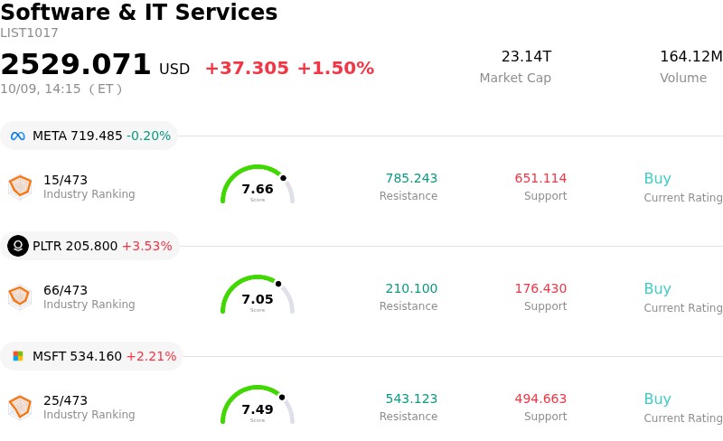 Akamai Technologies Inc Stock (AKAM) Moved Up by 7.53% on Oct 9: Drivers Behind the Movement