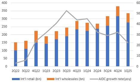 國際電商收入及虧損
