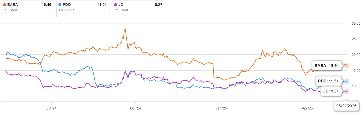 阿里巴巴估值走勢