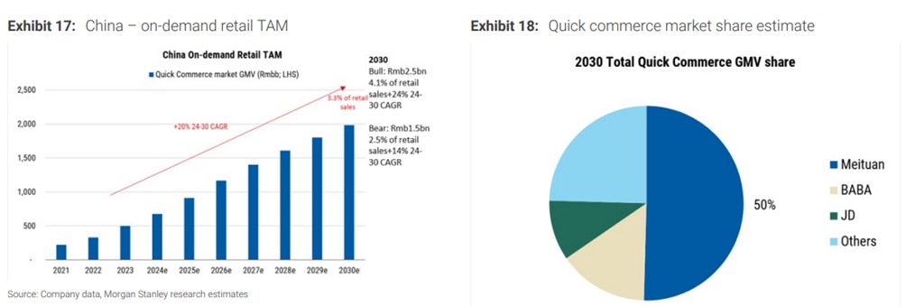 即時零售市場規模預測