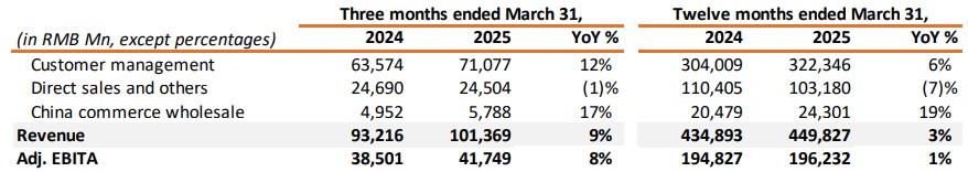 阿里巴巴電商收入及利潤增速對比