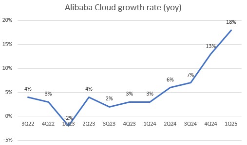 阿里雲收入增長