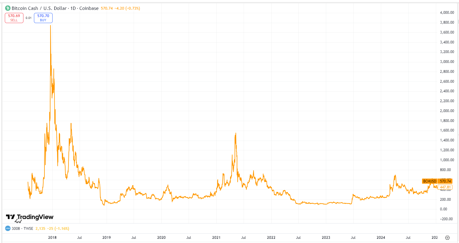 Bitcoin Cash Unveiled: Why Did BCH Price Surpass BTC? Can it Soar to $1,000  in the Future?