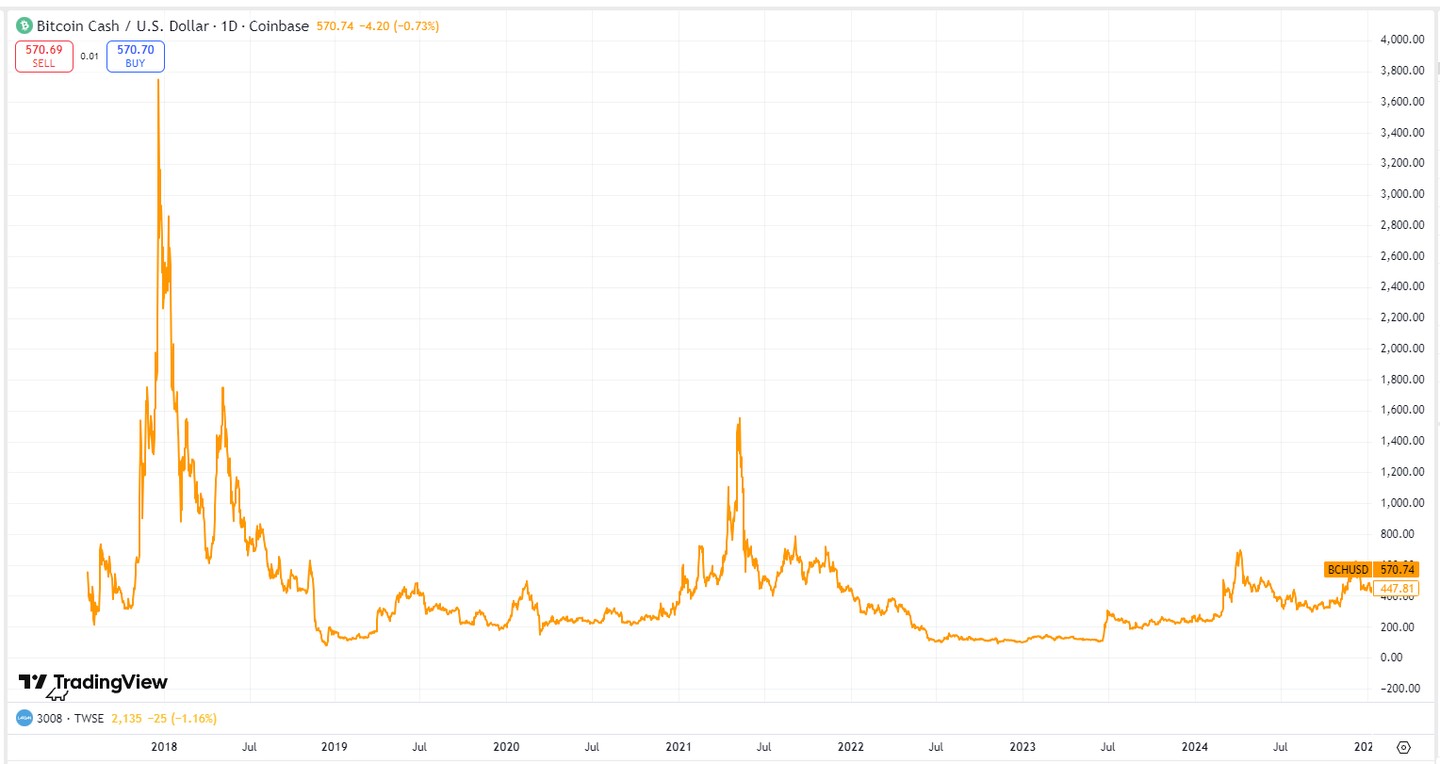 Bitcoin Cash Unveiled: Why Did BCH Price Surpass BTC? Can it Soar to $1,000  in the Future?