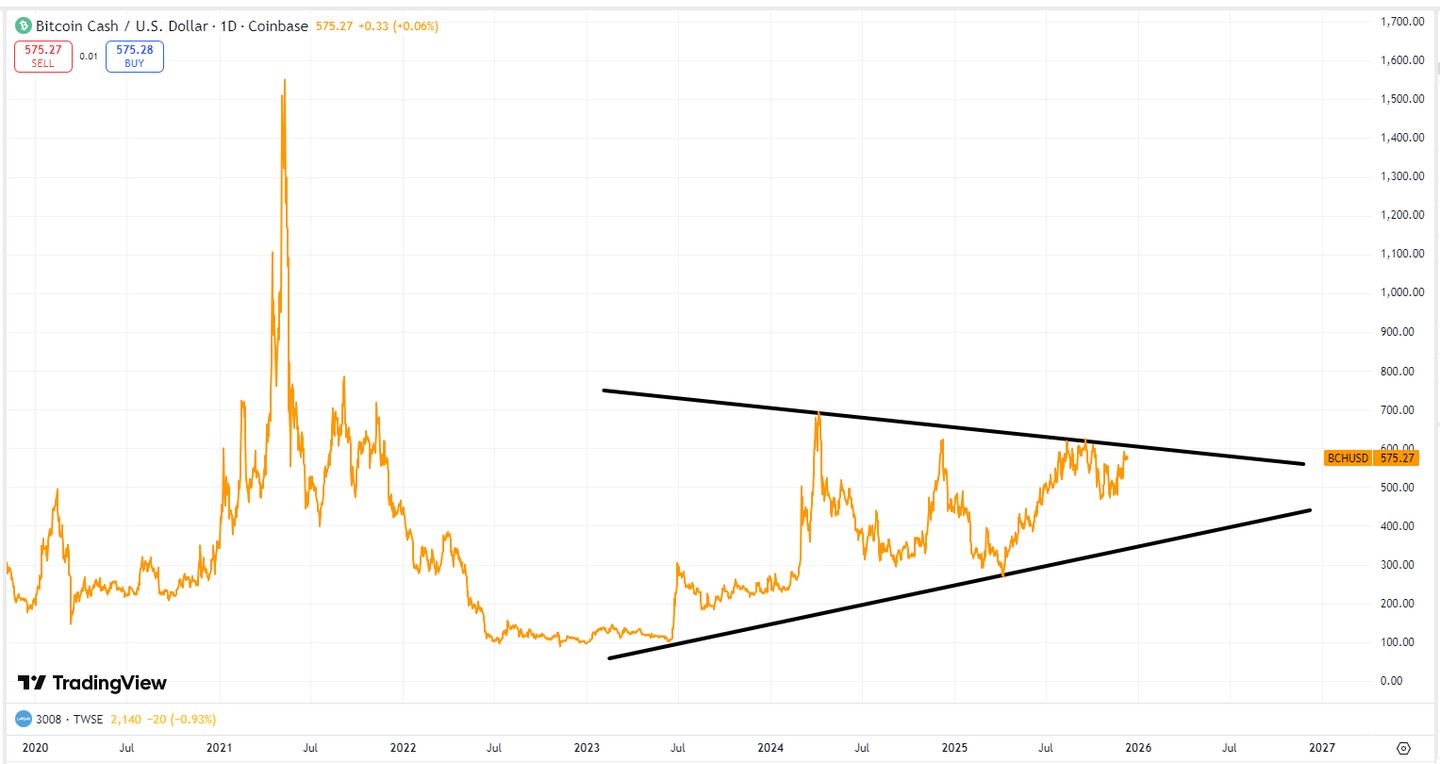 Bitcoin Cash Unveiled: Why Did BCH Price Surpass BTC? Can it Soar to $1,000  in the Future?