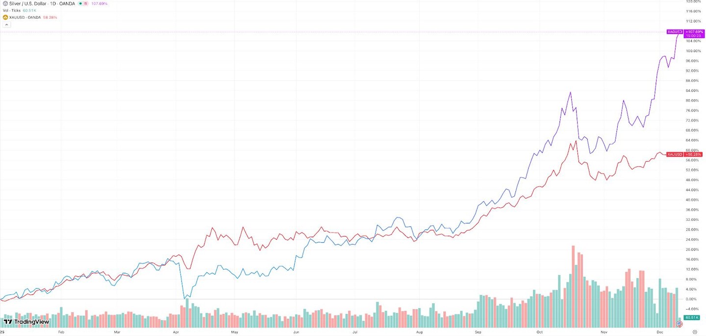 白銀價格正在失控飆升——以下是推動這波上漲的原因，以及你是否應該現在入場