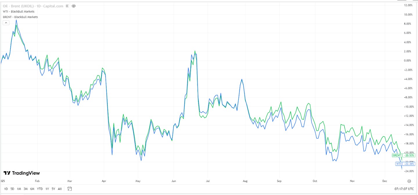 TradingKey 市场回顾与展望| 2025 年原油价格崩溃，油价能否在2026 年反弹？