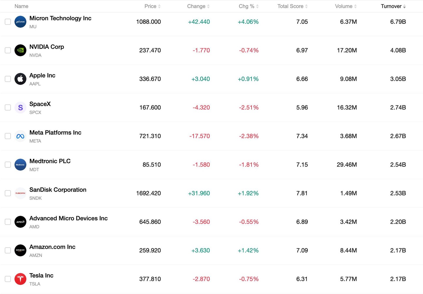 Today’s Market Recap: 10-Year Treasury Yield Hits Highest Since 2002,U.S. Stocks Fall as Brent Barely Holds $100