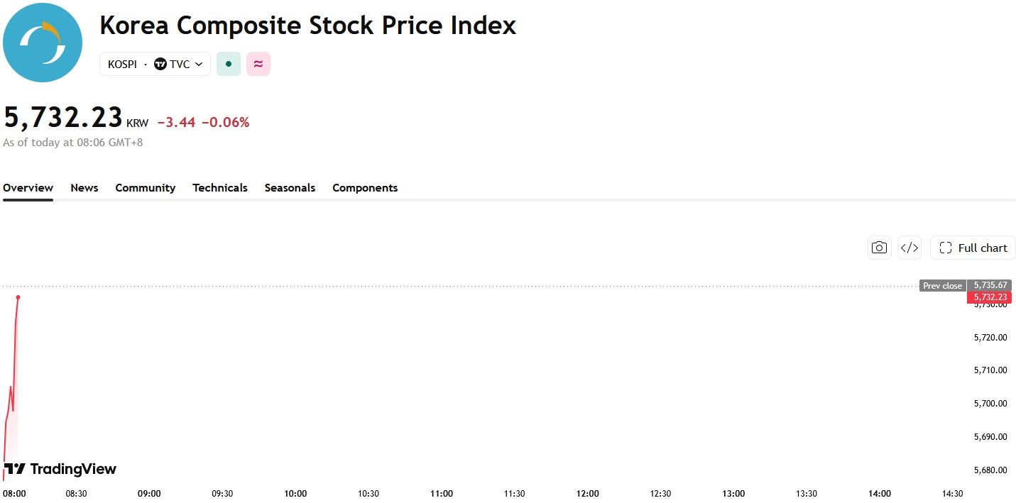 Japan, South Korea Stocks Diverge in Early Trade; Nikkei 225 Turns 0.22% Higher, Kospi Drops 0.06%, Kioxia Rises Over 1%