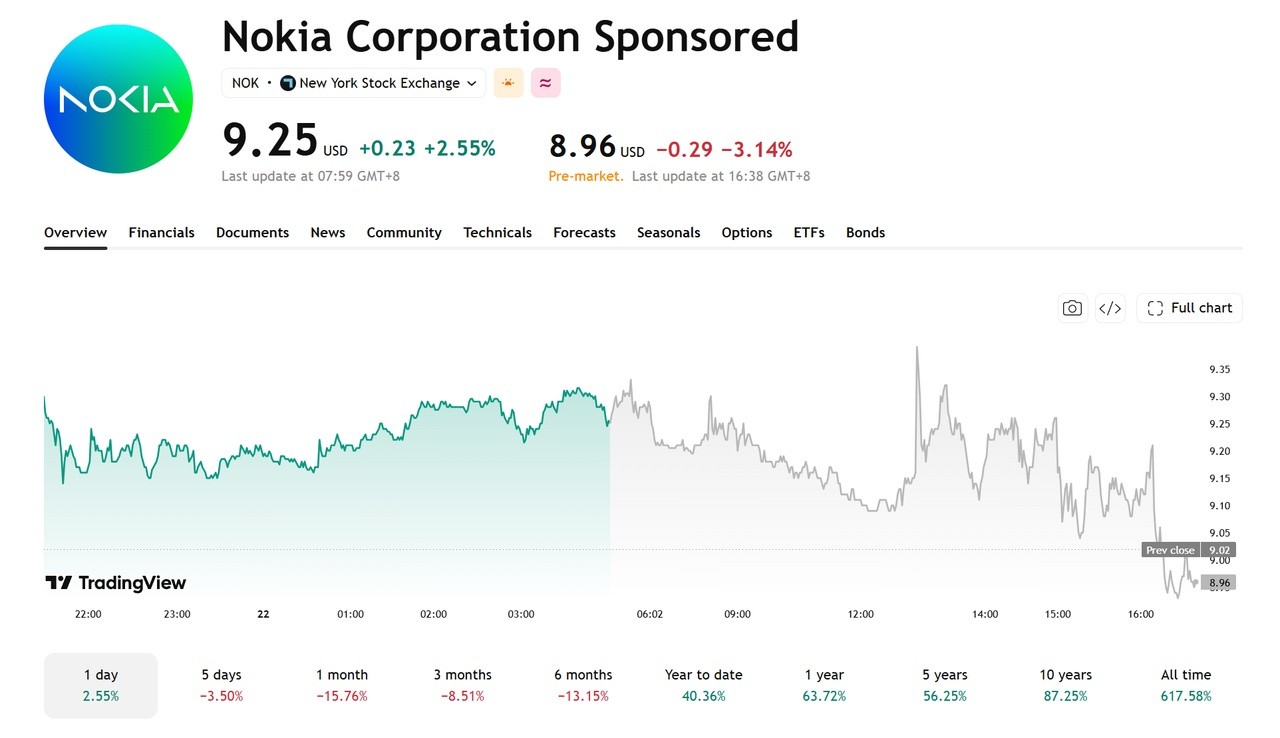Nokia Q3 Earnings Beat Estimates as AI and Cloud Grow 123%, Yet Stock Still Falls Over 3% Pre-Market