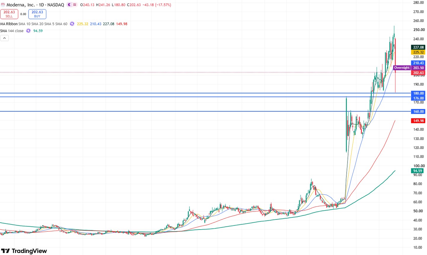 Moderna Stock Price Forecast: Cancer Vaccine Reduces Recurrence Risk by 42% Yet Stock Drops 20%, Watch $176 Support Level