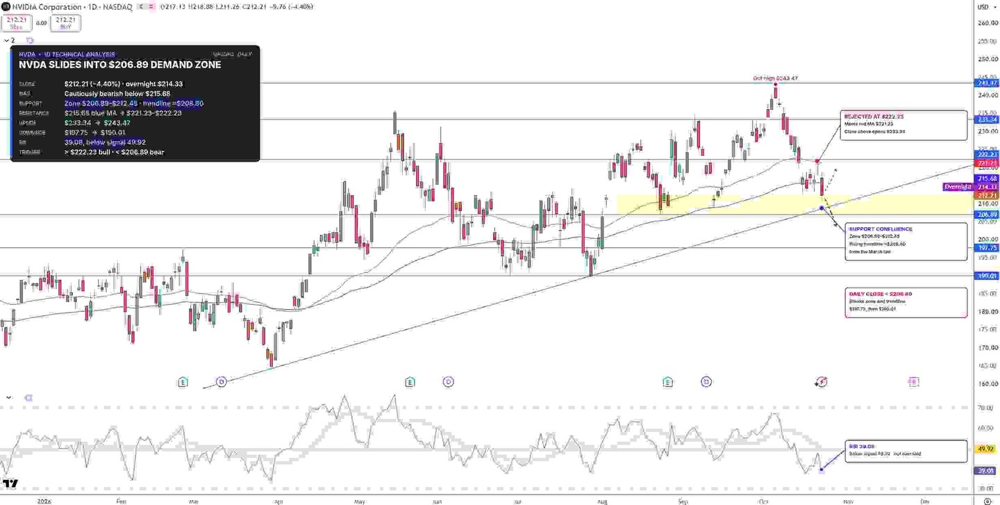 Nvidia Stock Forecast: Huang's Neocloud Funding Remarks Push NVDA Into the $206.89 Demand Zone