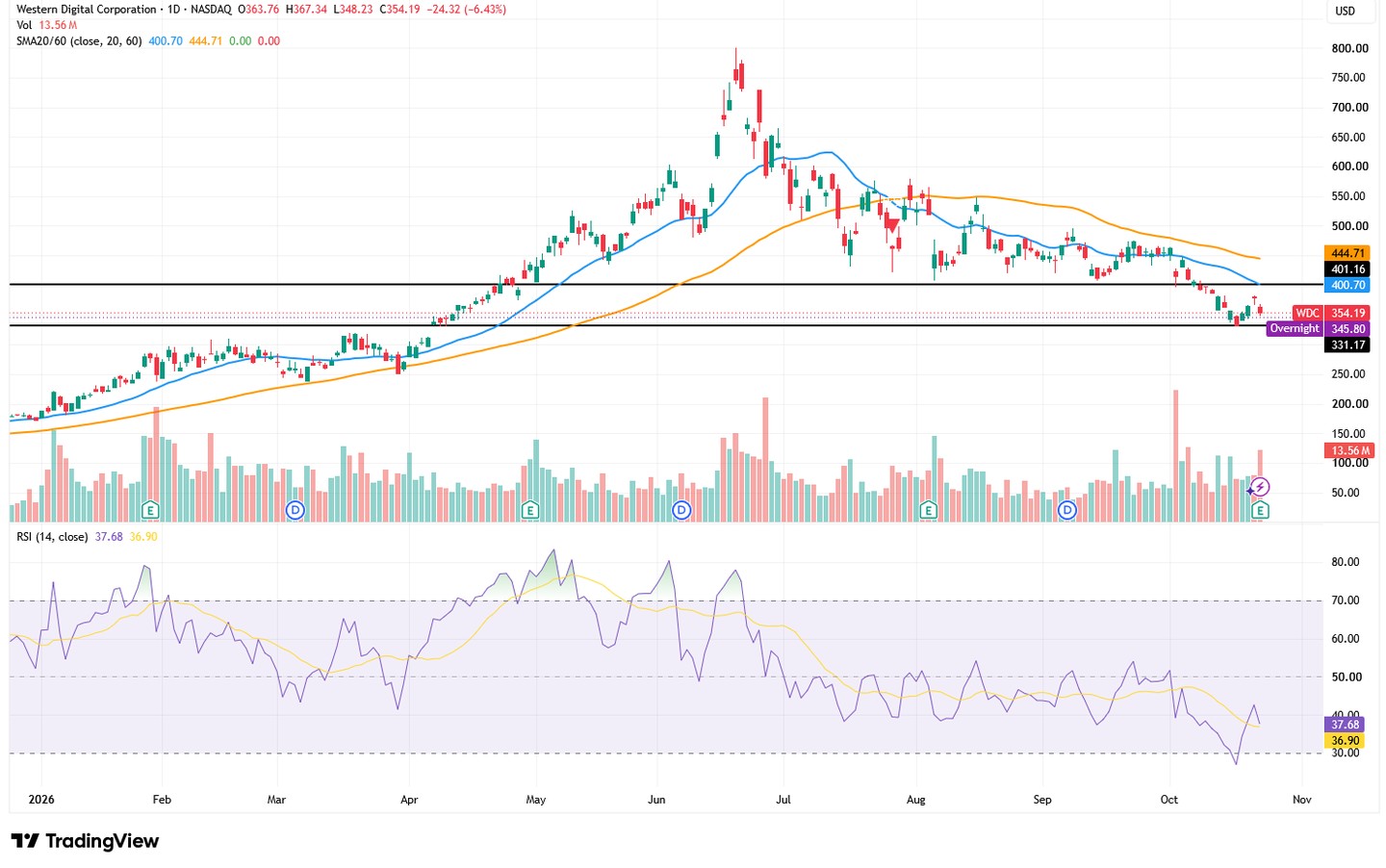 Western Digital Q1 Revenue Surges 55% YoY, Shares Drop Nearly 7%: Can $330 Support Hold?