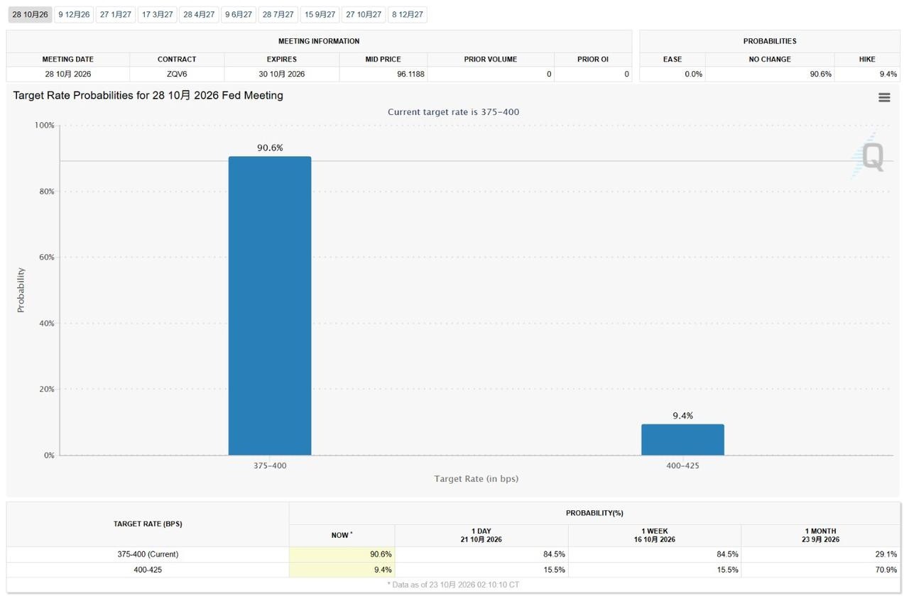 October 2026 FOMC Meeting Preview: Will the Fed Raise Rates Again? What Does This Mean for US Stocks?