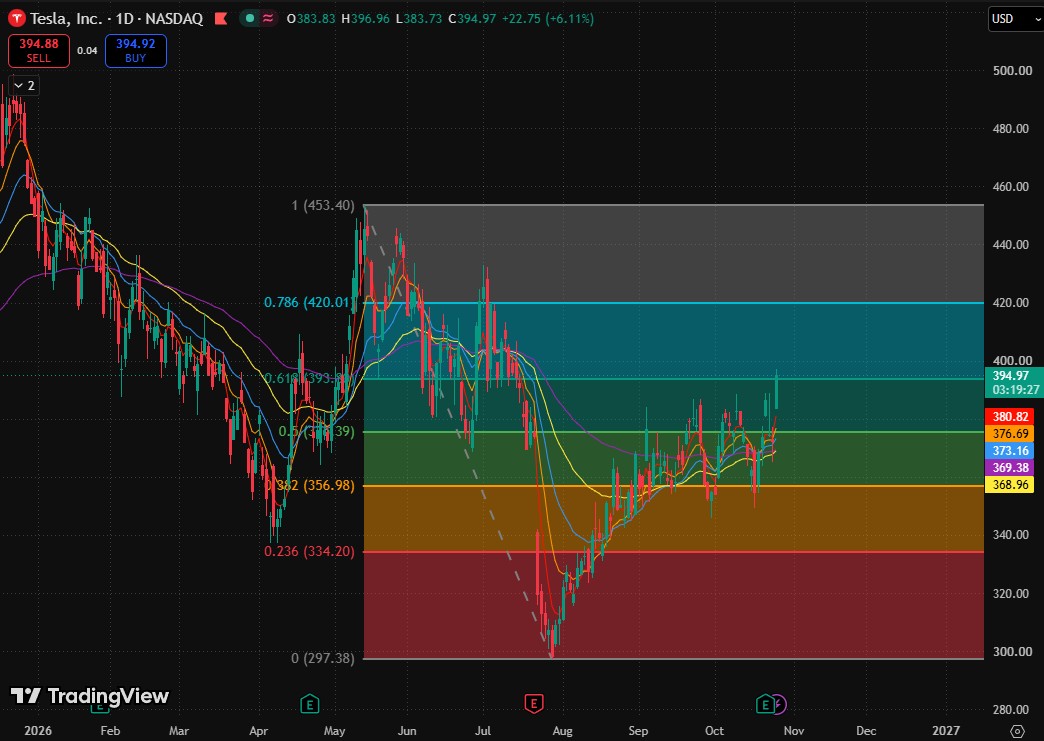 Tesla Stock Price Forecast: Analysts See SpaceX Merger Valuation Exceeding $500 per Share, Technicals Point to $420