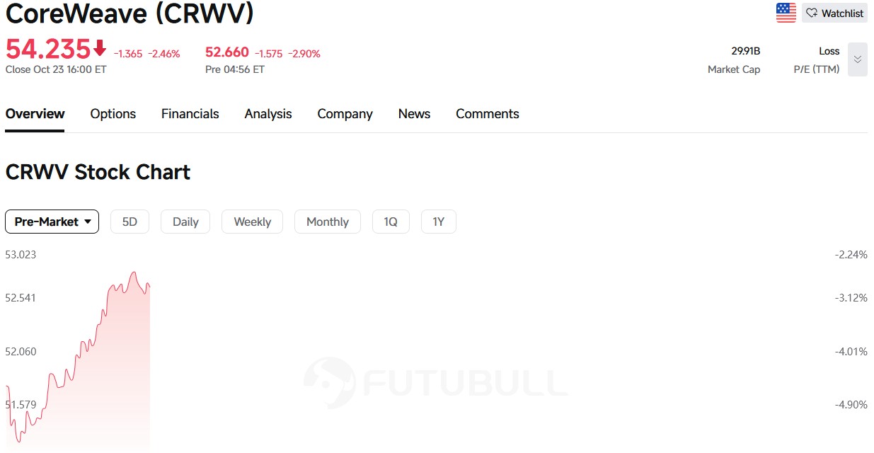 Neocloud Sector Falls Pre-Market, Nebius, CoreWeave, IREN Drop Over 4% as Musk Warns of Massive Industry Consolidation