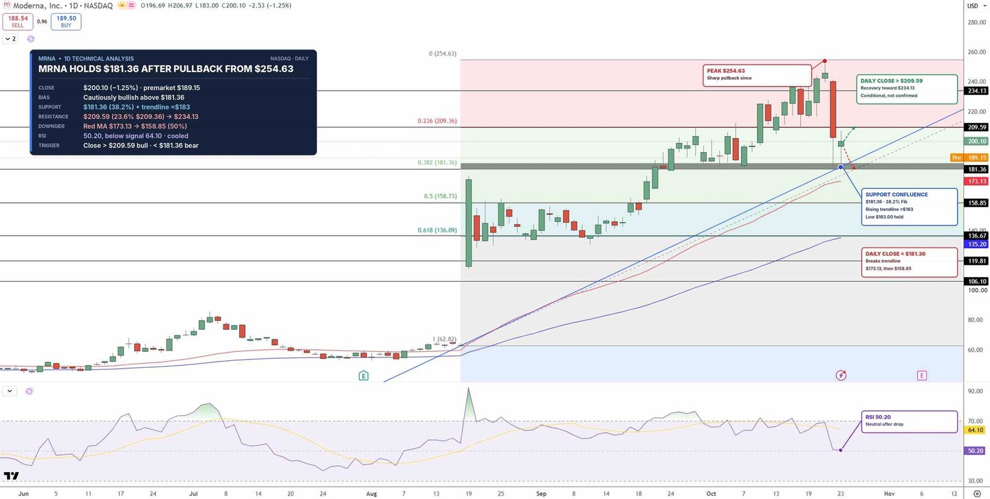 Moderna Stock Forecast: MRNA Holds $181.36 Support After Positive Cancer Vaccine Data Sparks a Selloff