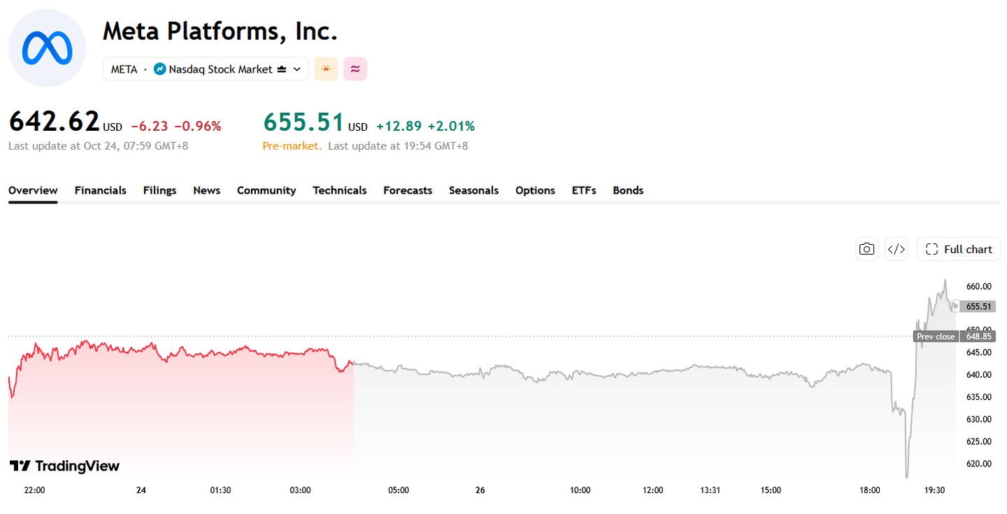 Meta Plans $35 Billion Equity Financing With Interest From Nvidia and AMD; Shares Rise Over 2% Pre-Market