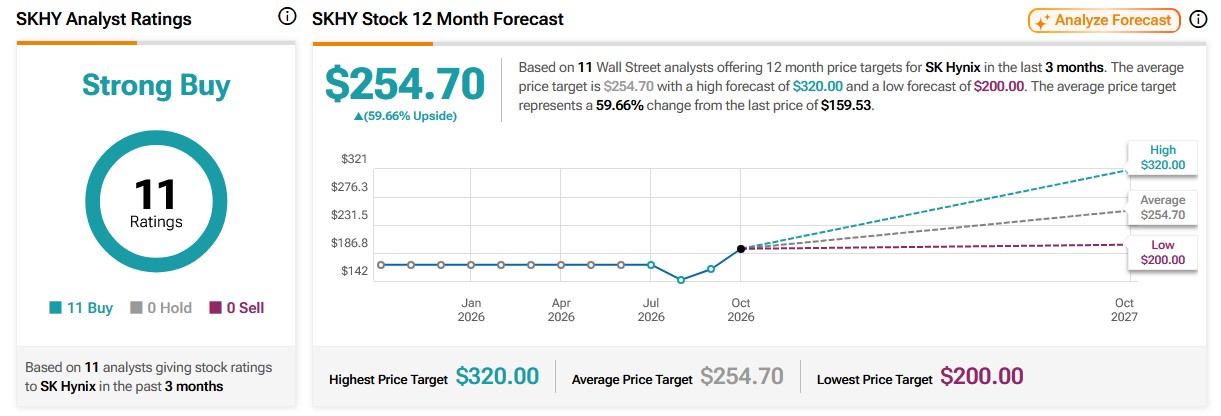 SK Hynix Q3 Earnings Preview: Focus on HBM4 Ramp-Up and $12.1 Billion Special Dividend, Wall Street Highest Price Target at $320