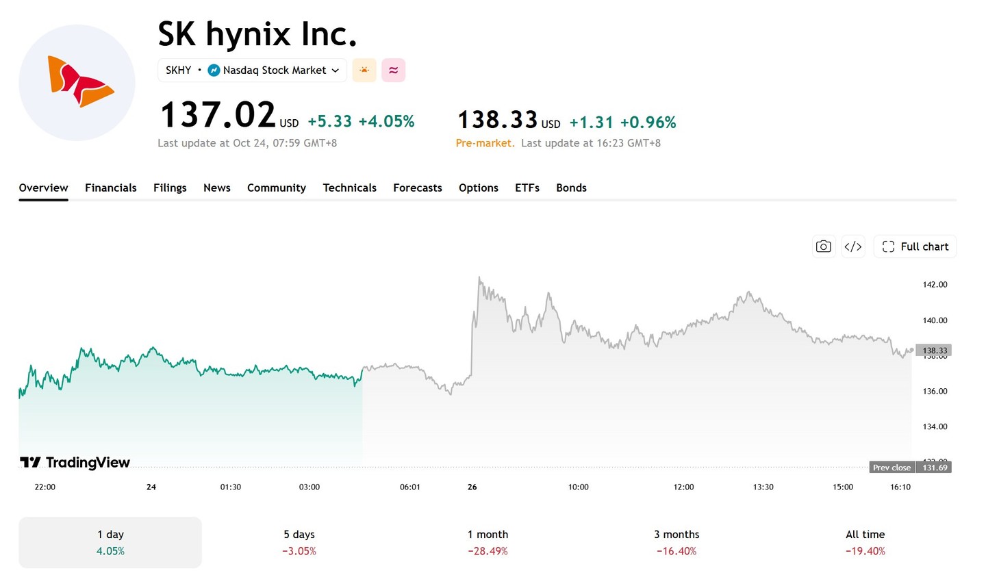 SK Hynix Rises About 1% Pre-Market, to Announce Shareholder Return Plan Wednesday; Two Leveraged ETFs Linked to Its ADRs to Be Liquidated and Delisted in November