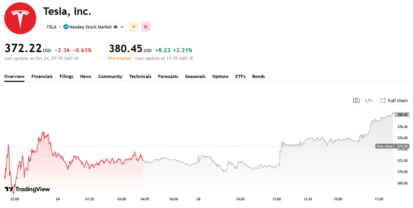 Tesla Rises Over 2% Pre-Market as Barclays Upgrades to Overweight, Lifts Price Target 20% to $450