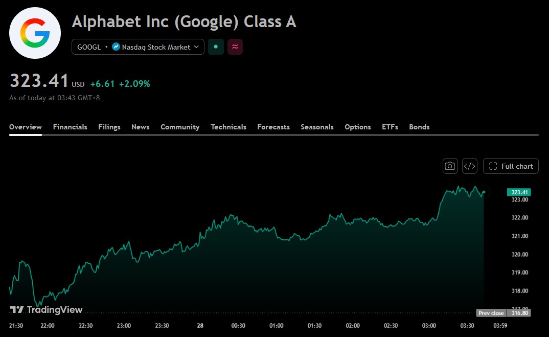Google Gains Over 2% After Unveiling World Model Genie 4 Ahead of Earnings, Poised to Expand Revenue Streams