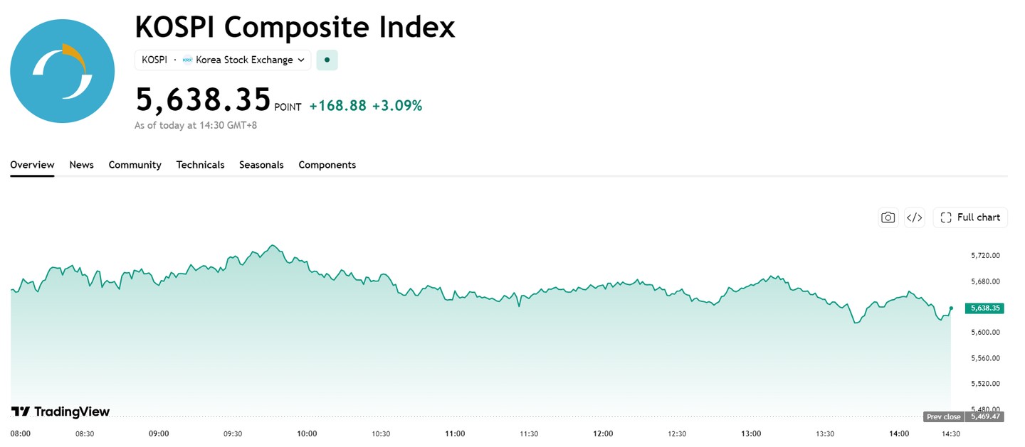 Japanese and South Korean Stocks Close Higher as Kospi Surges Over 3%; SK Hynix and SoftBank Soar 5%