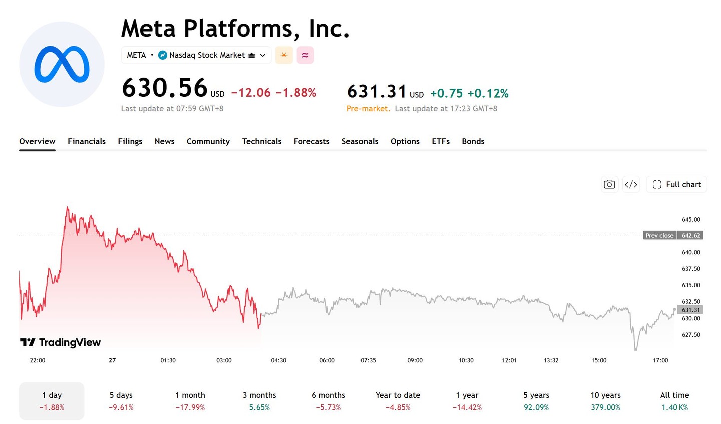 Meta Gains 0.12% Pre-Market as Nvidia Plans to Buy $3 Billion of Its Stock and Deepen Muse AI Collaboration