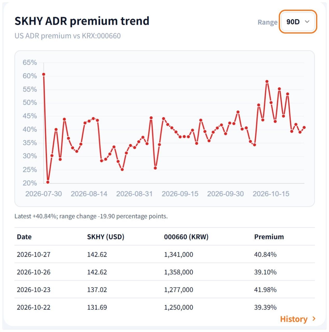 SK Hynix Drops Below $149 Offering Price as ADR Premium Tops 40%, Widening Over 37% Since Pricing: What Risks Should Investors Watch Out For?