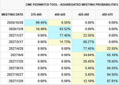 Fed Chair Warsh Reiterates Opposition to Forward Guidance As December Rate Hike Odds Remain as High as 83%