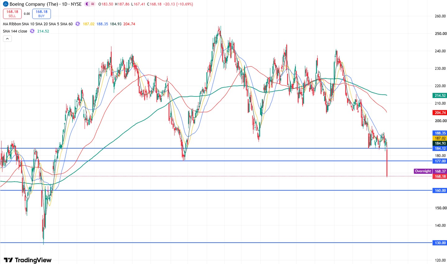 Boeing Stock Price Forecast: Plunges Nearly 11% After Q3 Earnings, Stock Risks Falling Toward $130
