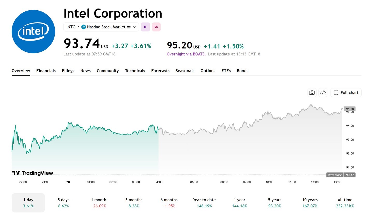 Intel Q3 Earnings Preview: Revenue Expected to Grow 21%, Highest Wall Street Target at $200