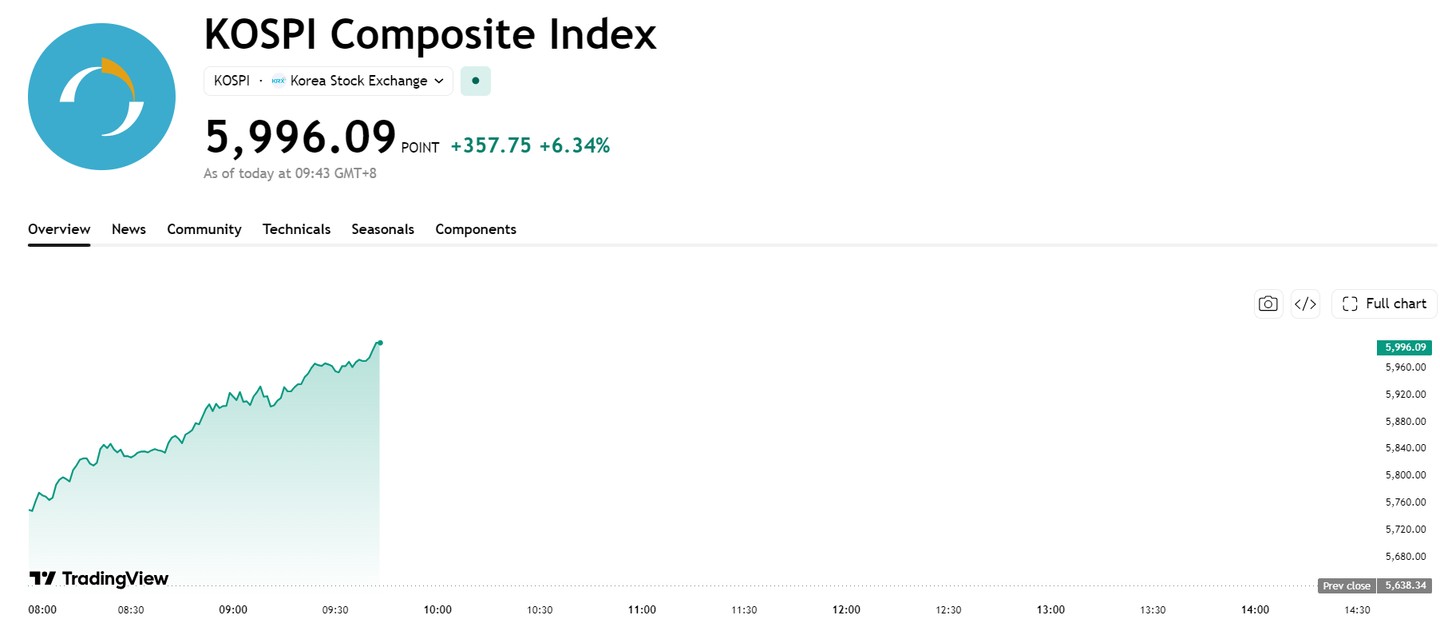 KOSPI Index Surges Over 6%, Triggers Sidecar Buy Order Halt Again
