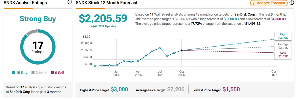SanDisk Earnings Preview: NAND Price Hikes and Data Center Demand in Focus With Wall Street High Target of $3,000