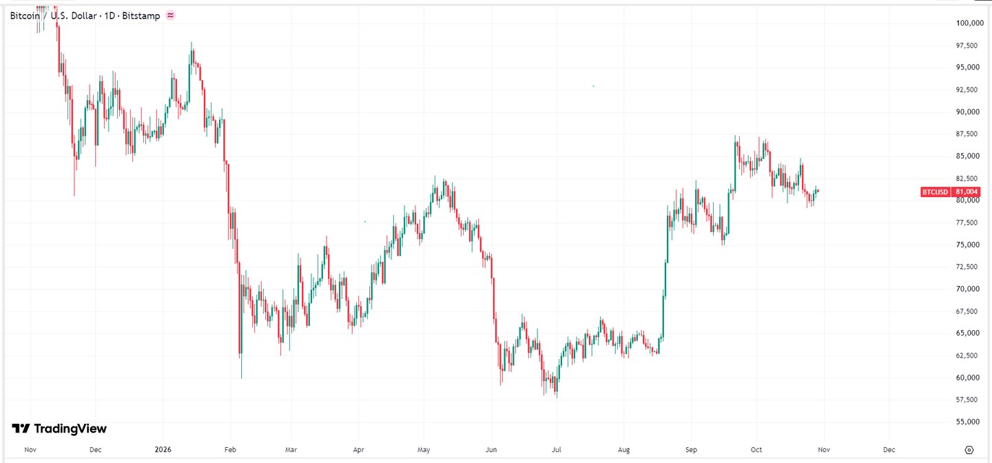Bitcoin Tops $81,000 as Crypto Market Gains Amid Volatility After Fed Holds Rates Steady