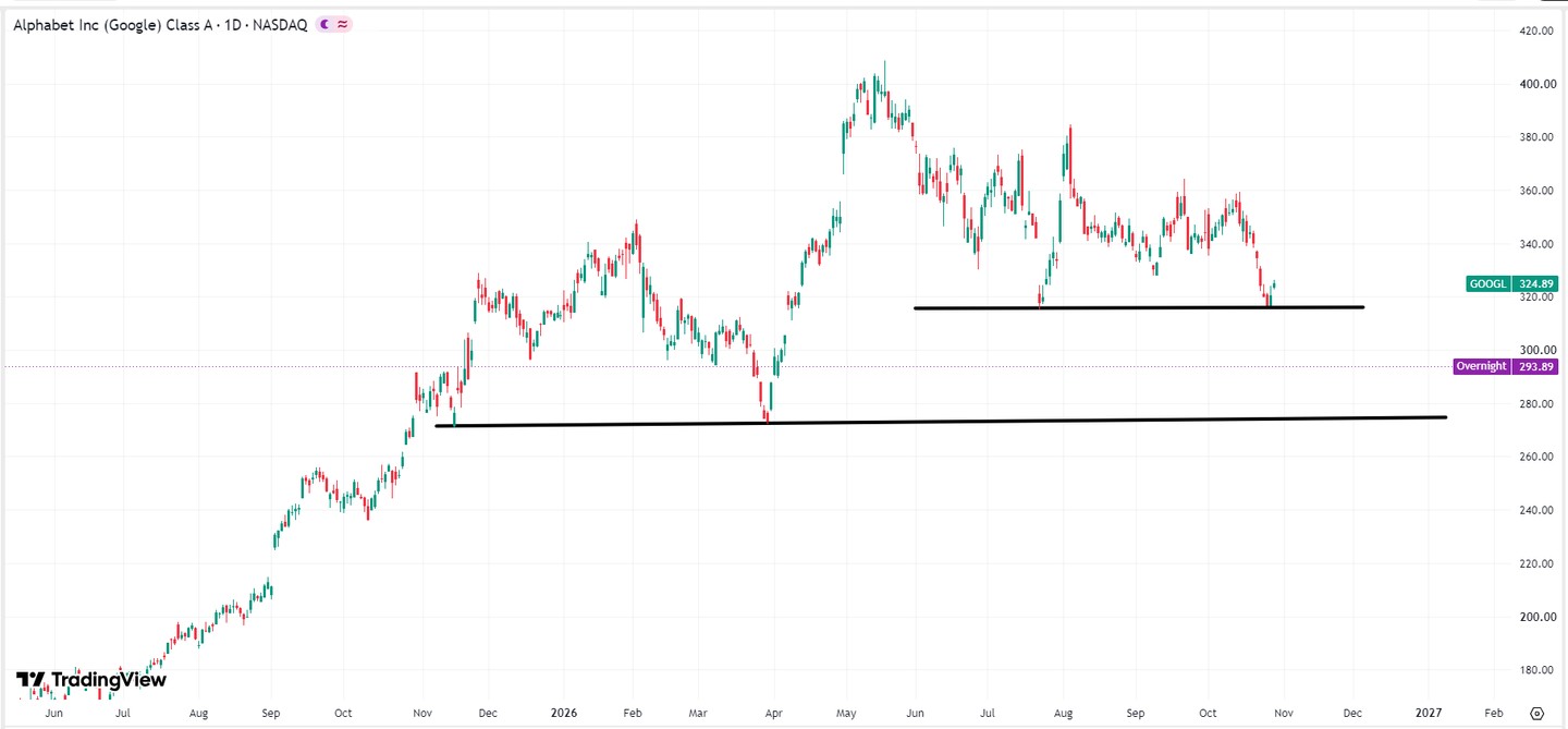 Alphabet Stock Price Forecast: Disappointing Earnings Trigger 10% Plunge, Next Line of Defense Eyes Year Low of $270