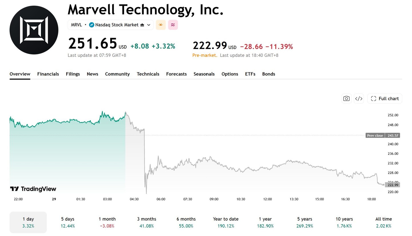 Marvell’s Proposed Acquisition of Lumentum Sparks Pre-Market Divergence in Optical Communications Stocks: MRVL Falls Over 11%, LITE Rises Over 4%, COHR Slips 0.63%