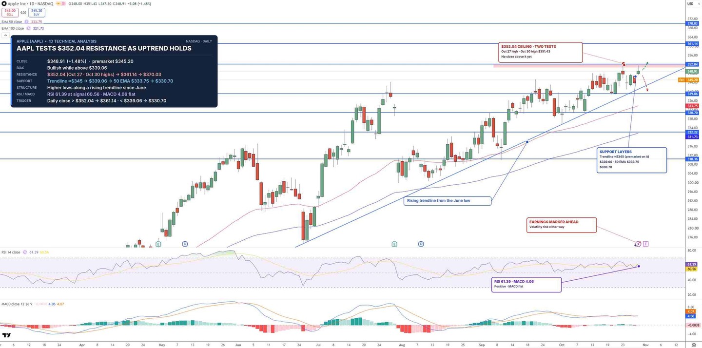 Apple Stock Forecast: AAPL Tests $352.04 Before Monday's Earnings as Memory Costs Meet iPhone Duo Demand