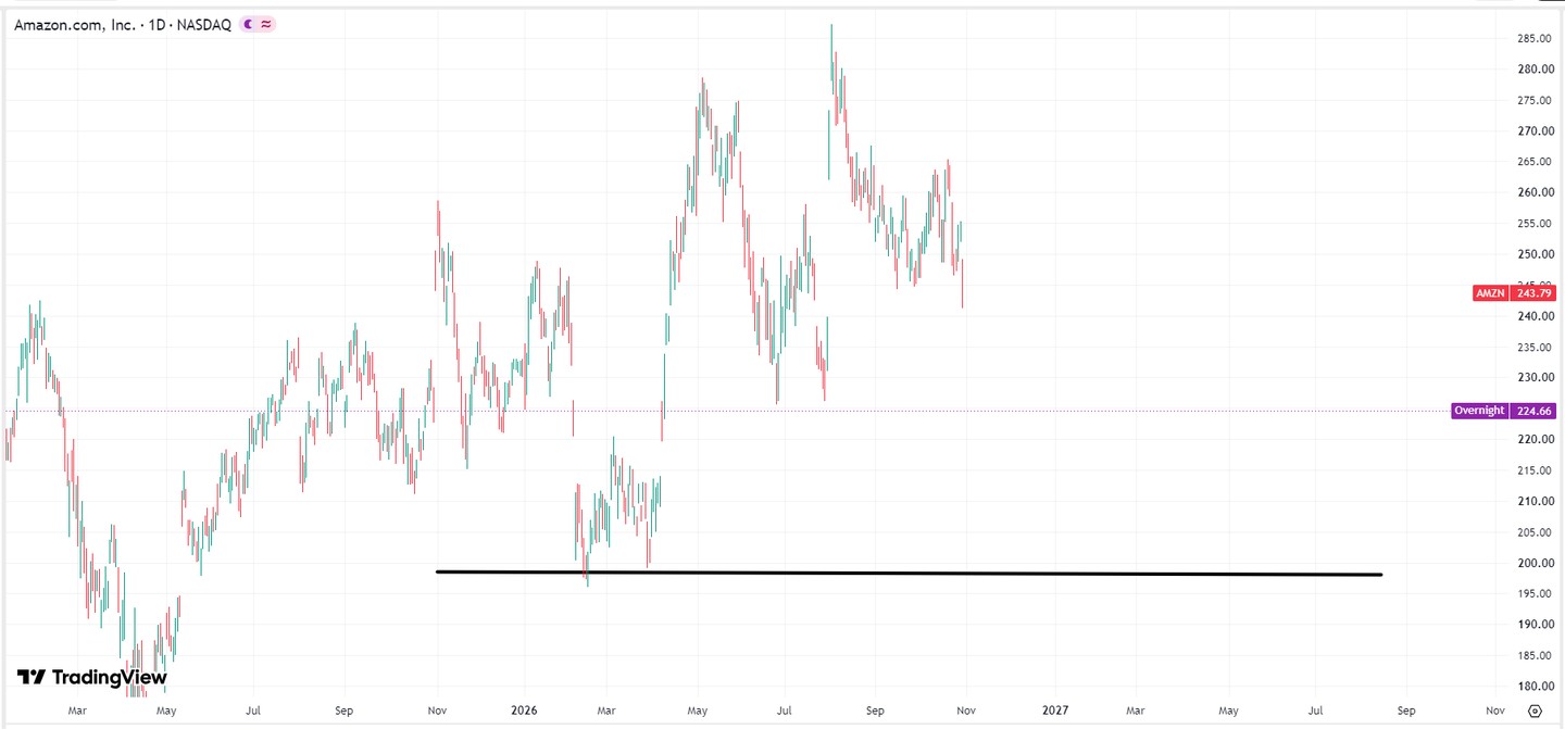 Amazon Stock Price Forecast: Weak Earnings Trigger 12% Stock Plunge, Next Support Seen at $200 Mark