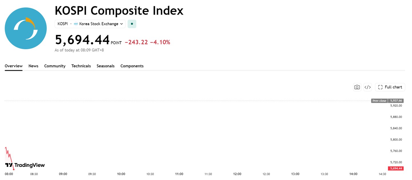 Kospi Gaps Down Over 4%, Kioxia Tumbles Over 7%, SK Hynix and SoftBank Slide Over 5%