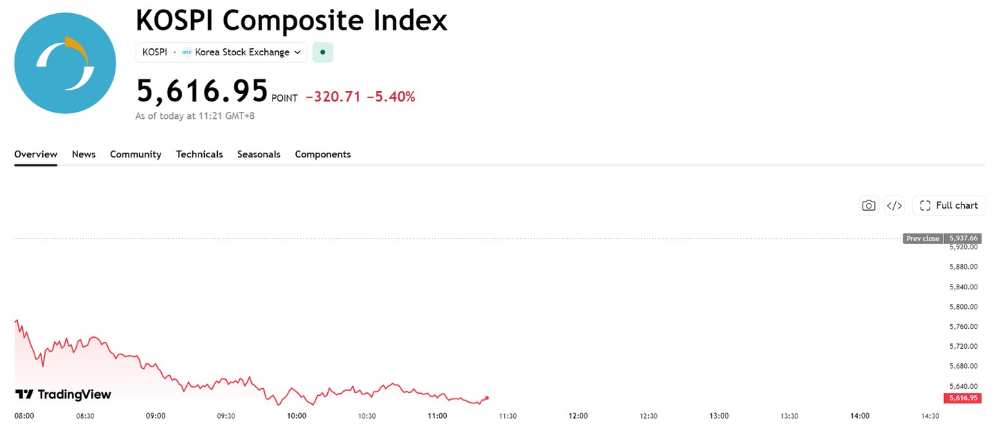 SK Hynix and Samsung Electronics Hammered as KOSPI Plunges Over 5%, Triggering Sidecar Halt