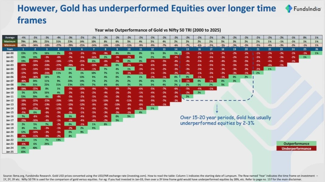 gold's annualised outperformance or underperformance relative to equities.
