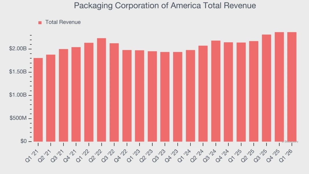 Packaging Corporation of America Total Revenue