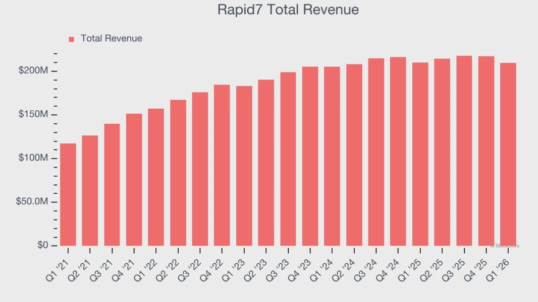 Rapid7 Total Revenue