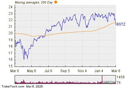 Blackrock Science and Technology Term Trust Common 200 Day Moving Average Chart