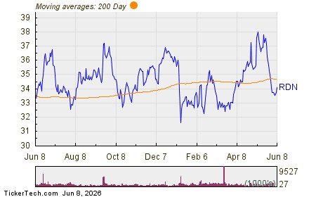Radian Group, Inc. Chart