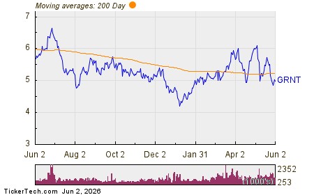 Granite Ridge Resources Inc Chart