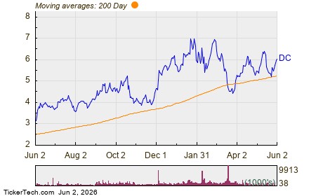 Dakota Gold Corp Chart