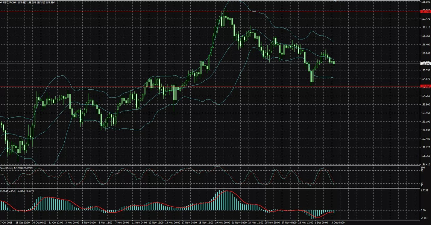 隨着市場焦點轉向日本央行政策，美元/日元匯率下跌