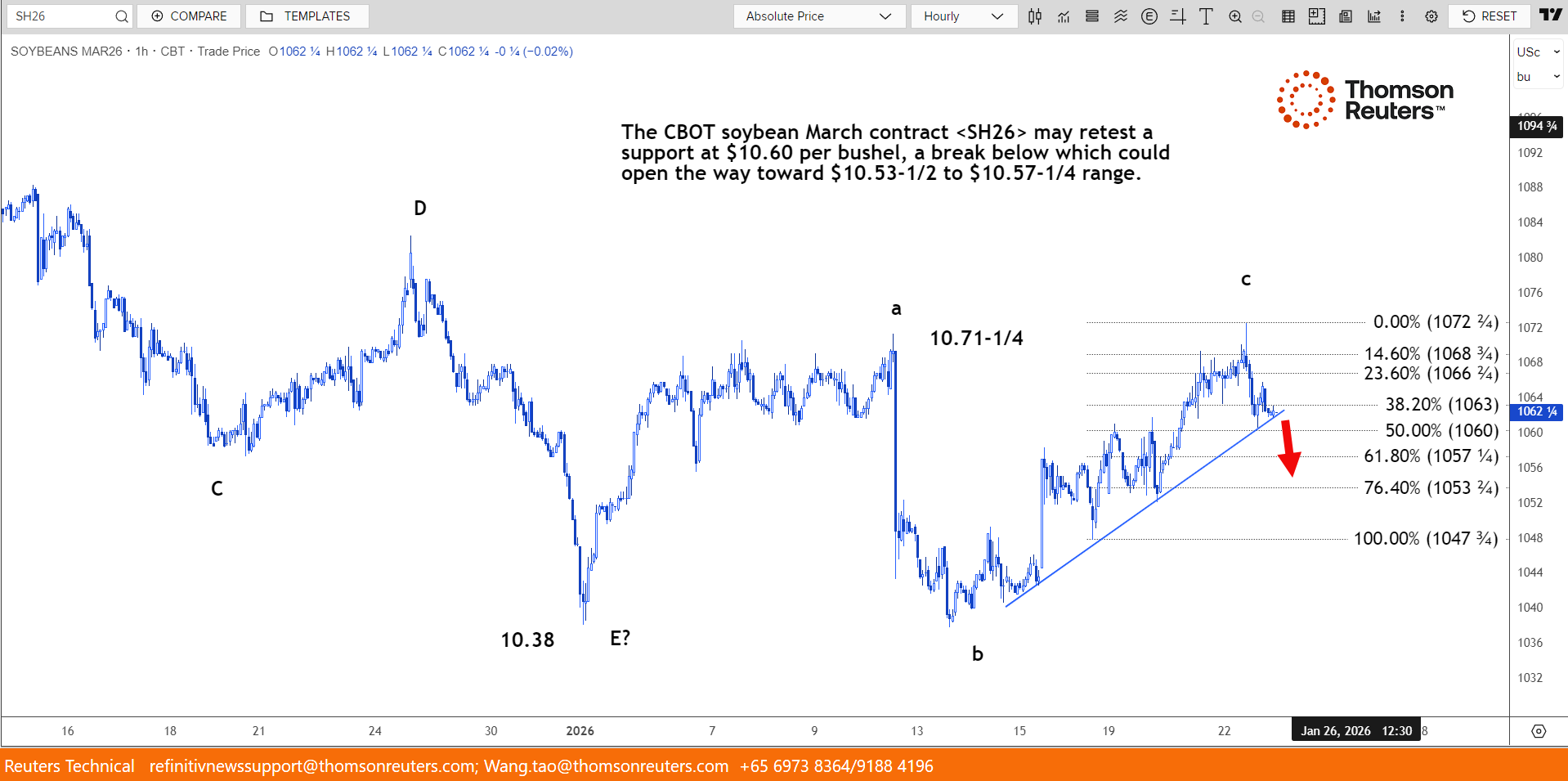技术分析- 芝加哥期货交易所的大豆可能会再次测试10.60 美元的支撑位